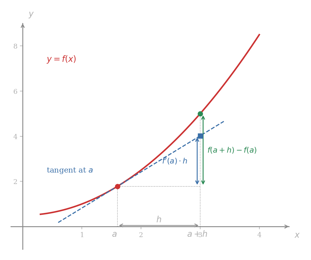 A smooth curve y equals f of x drawn alongside its tangent line at the marked point a comma f of a. A horizontal step of length h is shown along the x-axis from a to a plus h. Two vertical double-headed arrows on the right show the actual change f of a plus h minus f of a along the curve in one colour, and the linear approximation f prime of a times h along the tangent line in a contrasting colour, with the two endpoints marked separately to make the small discrepancy between the curve value and the tangent value visible.