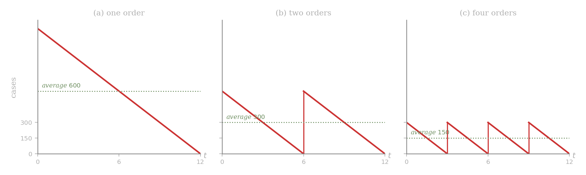 Three sawtooth inventory graphs over a one-year horizon. Panel (a): one order of 1200 cases declining linearly to zero, average 600. Panel (b): two orders of 600 cases each, average 300. Panel (c): four orders of 300 cases each, average 150. A dotted horizontal line in each panel marks the average inventory level.