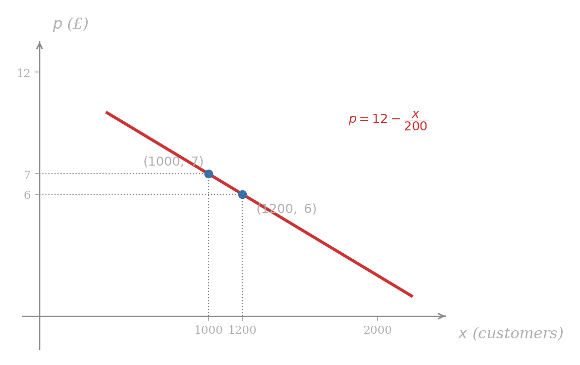 Demand line drawn on the price-quantity plane. The horizontal axis is customers per week, the vertical axis is ticket price in pounds. Two anchor points are marked at (1000, 7) and (1200, 6), with the line passing through both and extended in either direction. Dotted reference lines drop from each anchor to the axis.
