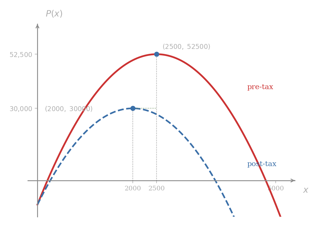 Two profit parabolas drawn on the same axes. The pre-tax profit P of x equals minus 0.01 x squared plus 50x minus ten thousand peaks at the point (2500, 52500). The post-tax profit P of x equals minus 0.01 x squared plus 40x minus ten thousand sits below it and peaks at the point (2000, 30000). Both peaks are marked, and a thin dotted segment connects them to highlight the leftward and downward shift caused by the tax.