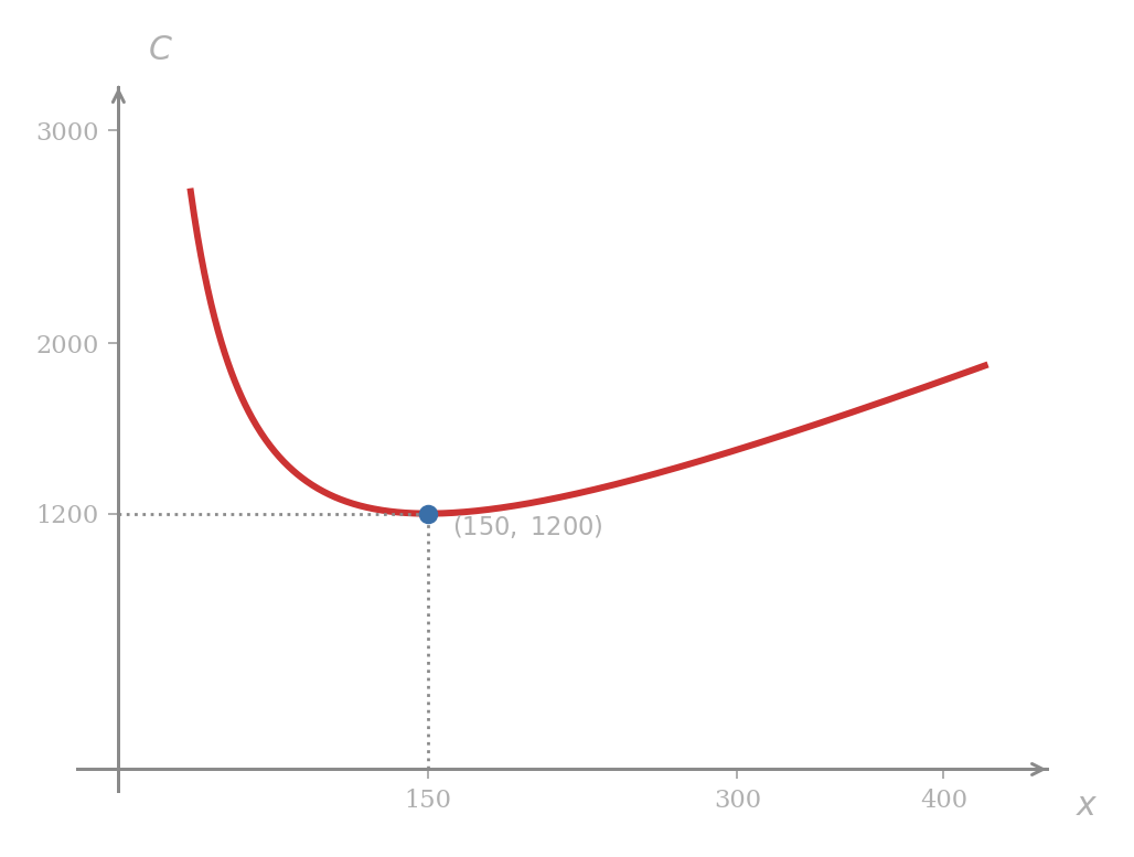 Graph of the inventory cost function C(x) = 90000/x + 4x for x > 0. The curve carries the characteristic shape of a reciprocal plus a linear term, with a marked minimum at the point (150, 1200) and dotted reference lines projected to both axes.