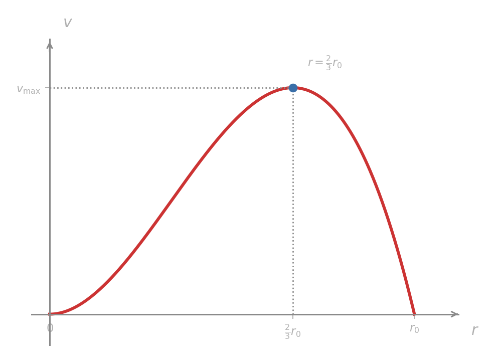 Graph of v(r) = k(r0 r squared minus r cubed) on the interval from r equals 0 to r equals r0. The curve rises from zero at the left endpoint, peaks at r equals two-thirds of r0, and returns to zero at r equals r0. The peak is marked, with dotted reference lines drawn to both axes.