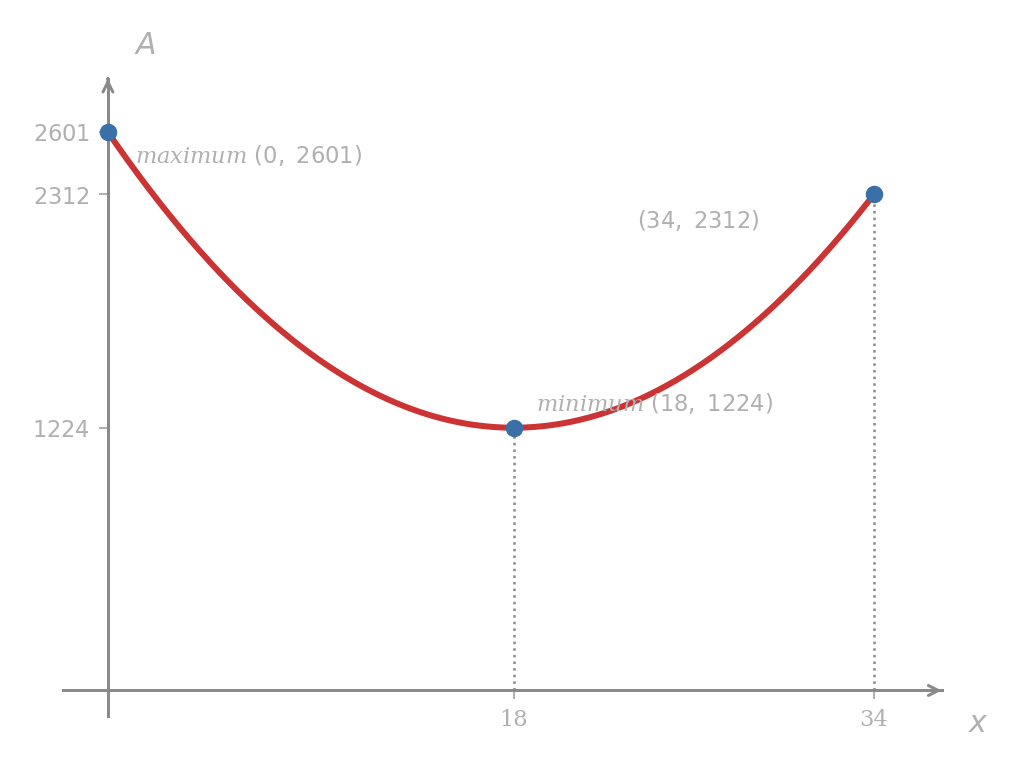 Graph of A(x) equals 2601 minus 153x plus seventeen-quarters x squared on the closed interval from 0 to 34, an upward-opening parabola. The left endpoint at (0, 2601) is the absolute maximum, the critical number x equals 18 attains the minimum value A equals 1224, and the right endpoint at (34, 2312) sits between the two. All three points are marked.