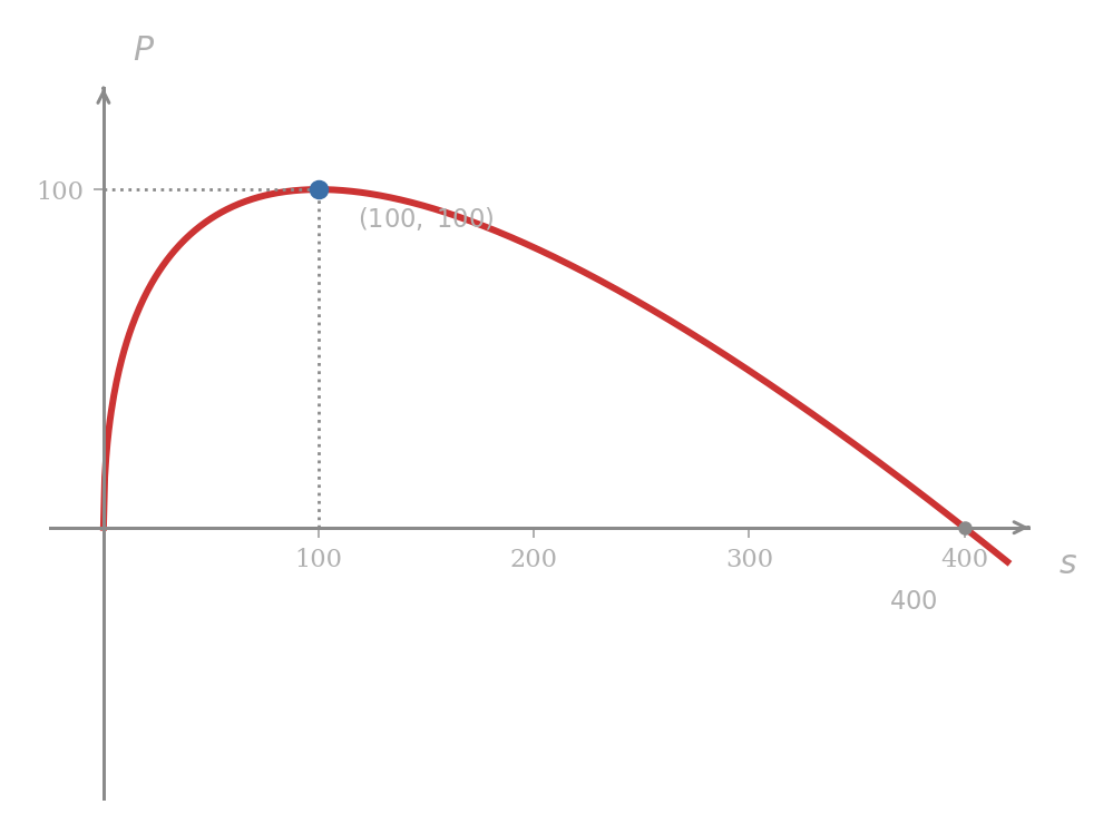 Graph of P(s) equals 20 root s minus s for s between 0 and roughly 400. The curve rises from the origin, peaks at the point (100, 100), and then declines, passing through zero again at s equals 400. The maximum point is marked with dotted reference lines projected to both axes.