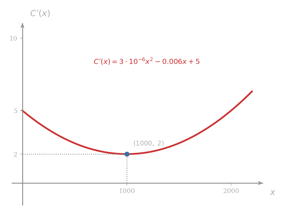 Graph of the marginal cost C prime of x equals 3 times ten to the minus six x squared minus 0.006 x plus 5, an upward-opening parabola. The minimum is marked at the point (1000, 2) with dotted reference lines projected to both axes. The curve sits entirely above the x-axis.