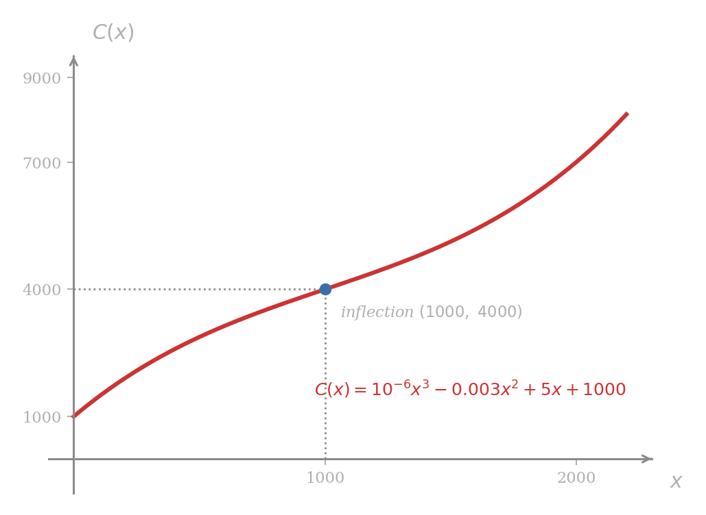 Graph of the cost function C of x corresponding to the cubic above, plotted for x from 0 to roughly 2000. The curve rises throughout, is concave down on the interval from 0 to 1000, and turns concave up beyond 1000. The inflection point at x equals 1000 is marked with a dotted vertical reference line, lining up directly above the minimum of the marginal-cost parabola.
