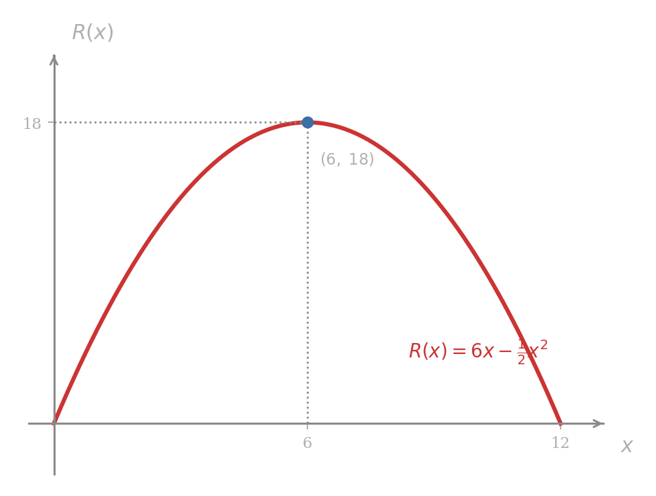 Graph of the revenue function R of x equals 6x minus one half x squared, a downward-opening parabola. The maximum is marked at the point (6, 18) with dotted reference lines projected to both axes.