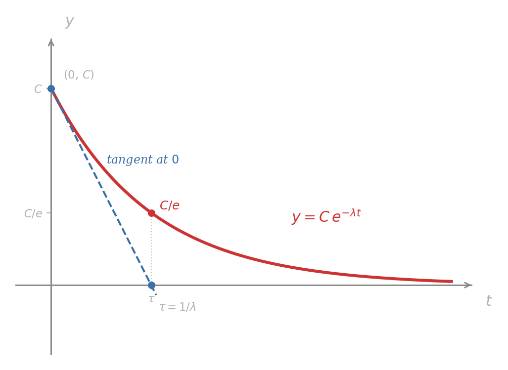 A decay curve y = C e^{-λt} drawn solid. The tangent line at t = 0 is dashed and meets the t-axis at t = τ = 1/λ. The actual curve at t = τ sits at C/e, well above the zero of the tangent.
