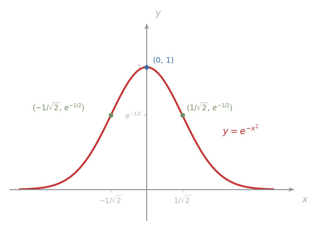 The Gaussian-shaped curve y = e^{-x²} drawn from x = -2.5 to x = 2.5, peaking at the marked point (0, 1) and decaying symmetrically to both sides. Two inflection points are marked at x = ±1/√2 with their heights, slightly above 0.6.