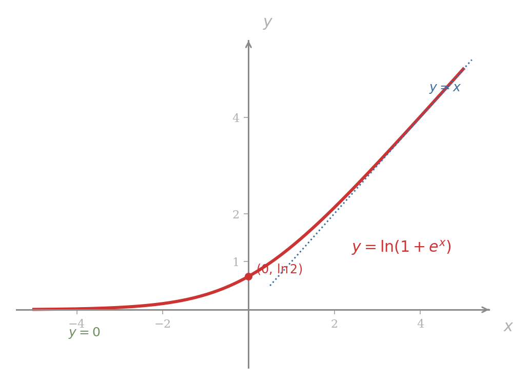 The softplus curve y = ln(1 + e^x) from x = -5 to x = 5. The curve flattens to y = 0 on the left and rises along the line y = x on the right. Both limiting lines are drawn dotted.