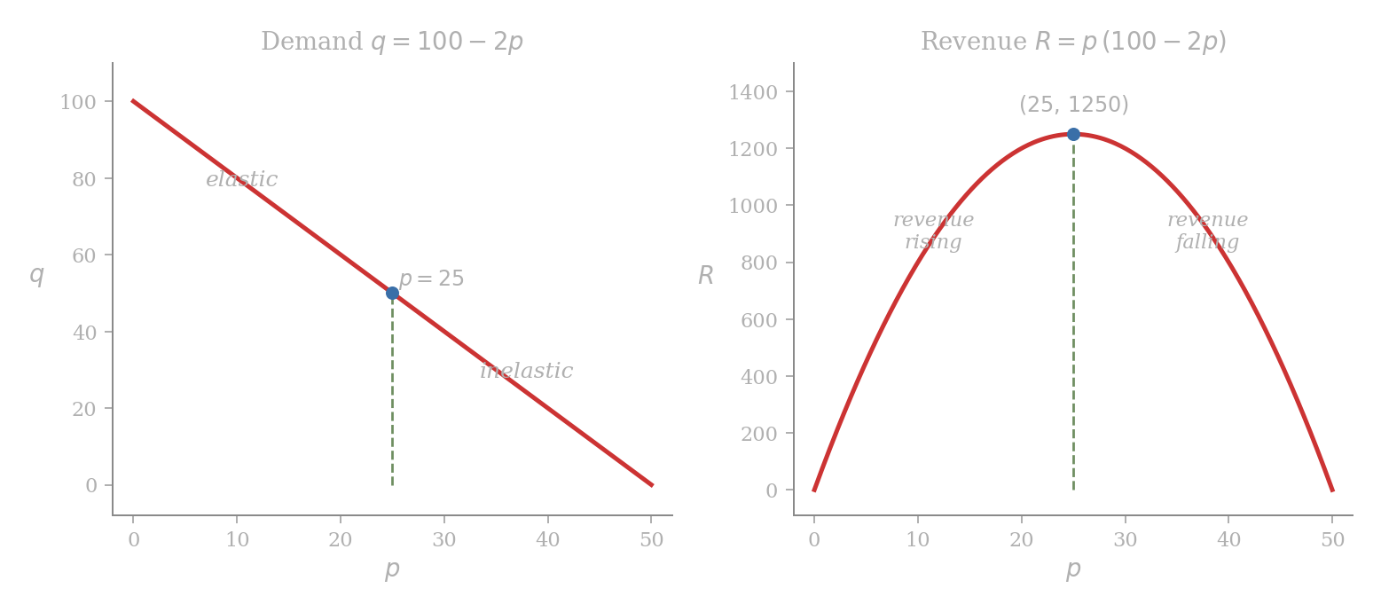 On the left, the linear demand curve q = 100 - 2p from p = 0 to p = 50, with a dashed vertical line at the unit-elastic price p = 25 and the regions labelled 'elastic' (p > 25) and 'inelastic' (p < 25). On the right, the revenue parabola R = p(100 - 2p) opening downward with its peak (25, 1250) marked, and arrows showing revenue rising for p < 25 and falling for p > 25.