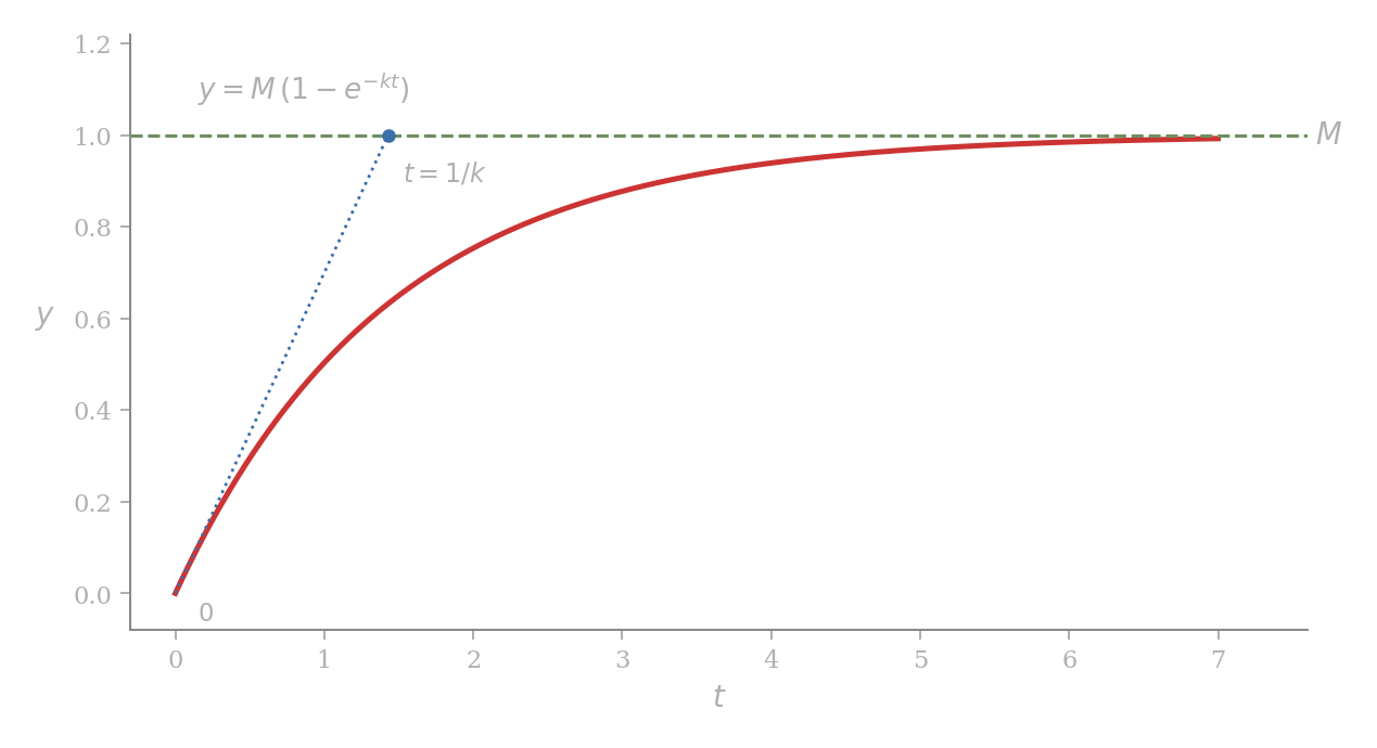 The bounded-growth curve y = M(1 - e^{-kt}) starting at the origin, rising concave down, and approaching the dashed horizontal line y = M from below without ever reaching it. The initial tangent line is drawn dotted; it meets the line y = M at the point t = 1/k.