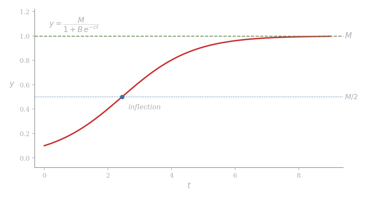 The logistic S-curve y = M/(1 + Be^{-ct}) starting near zero, rising sharply through the inflection point at the height y = M/2, and flattening toward the dashed asymptote y = M. The inflection point is marked with a dot, and the level y = M/2 is shown as a dotted horizontal line.