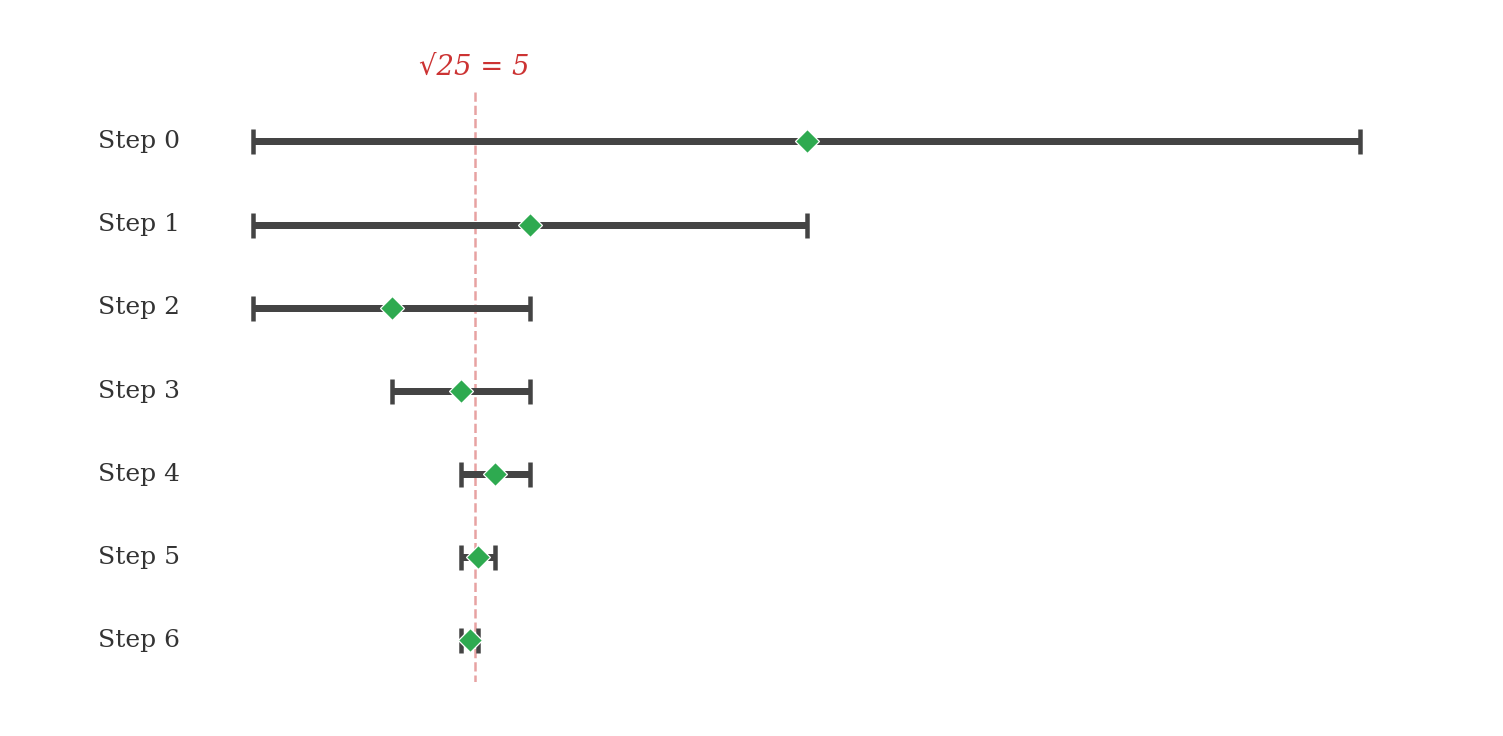 Bisection search for the square root of 25