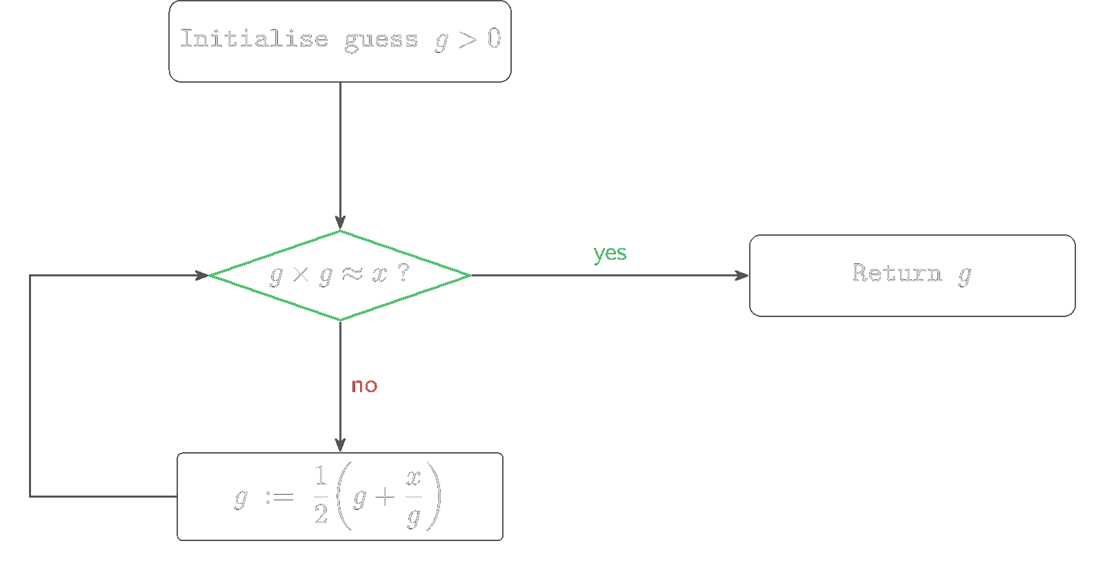 Flowchart for the square root algorithm