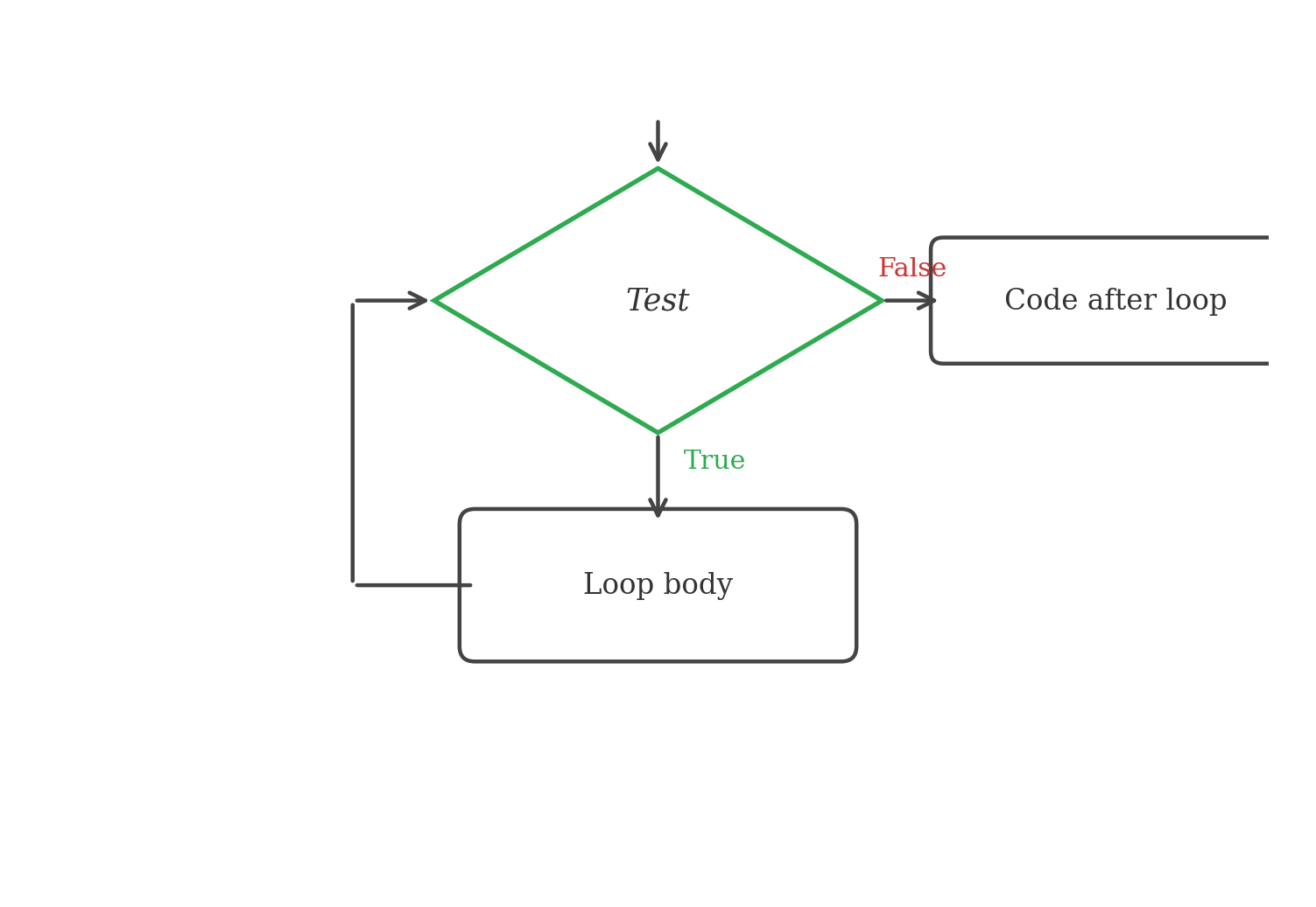 Flowchart for iteration